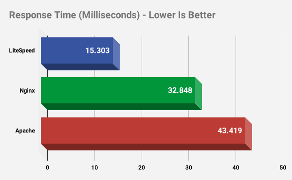 Bảng so sánh tốc độ webserver: Nginx, Litespeed, Apache