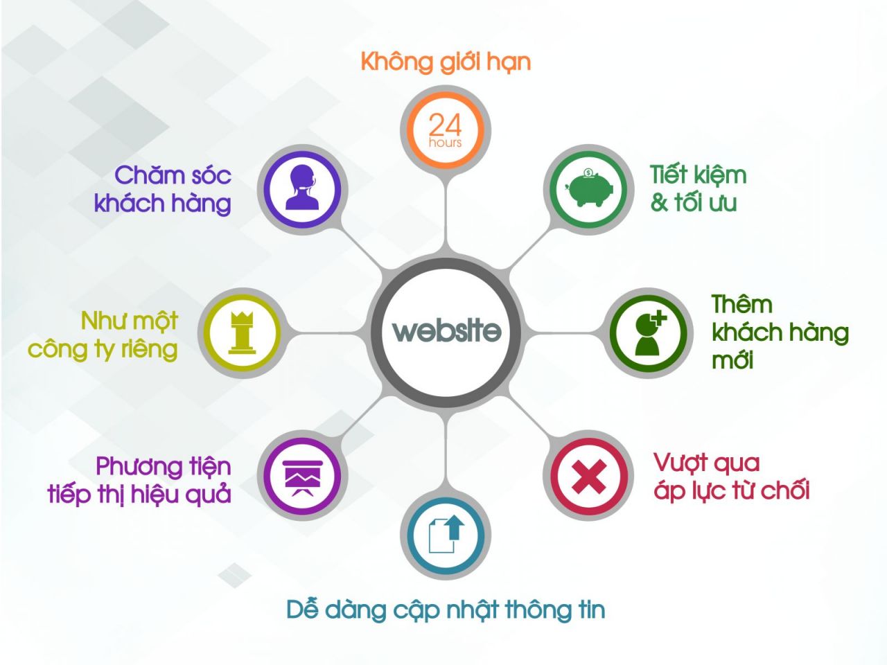 Thế nào là Thiết kế website chuẩn SEO