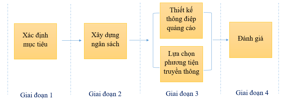 Quy trình thực hiện chiến dịch Digital Ads