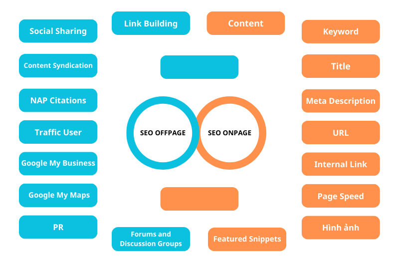 Sự khác biệt giữa SEO Onpage và SEO Offpage