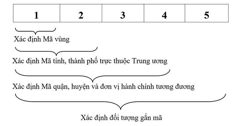 Cấu trúc của mã bưu chính